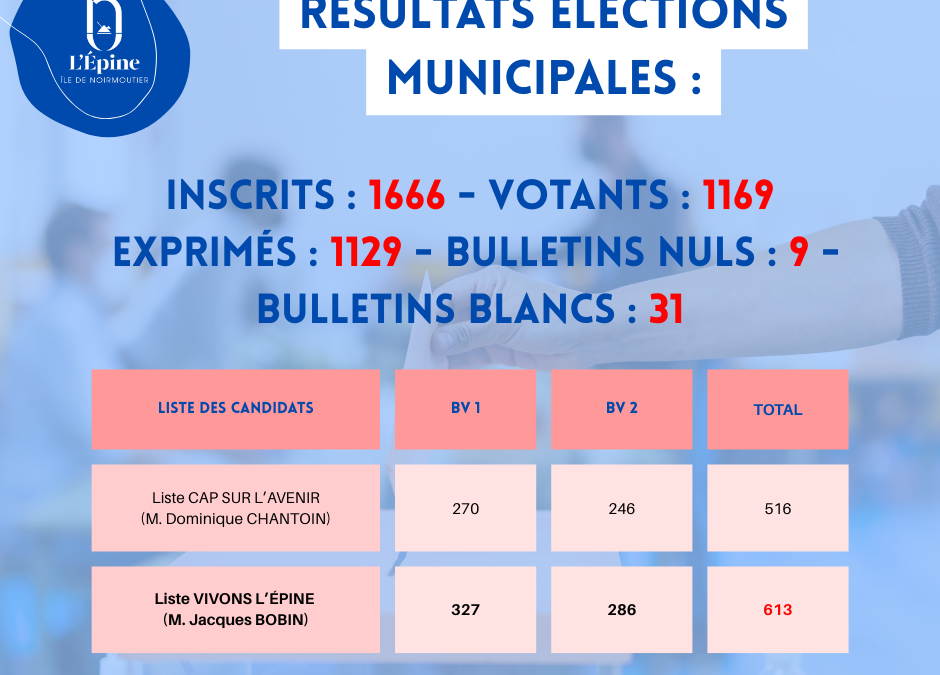 Résultats Élections Municipales